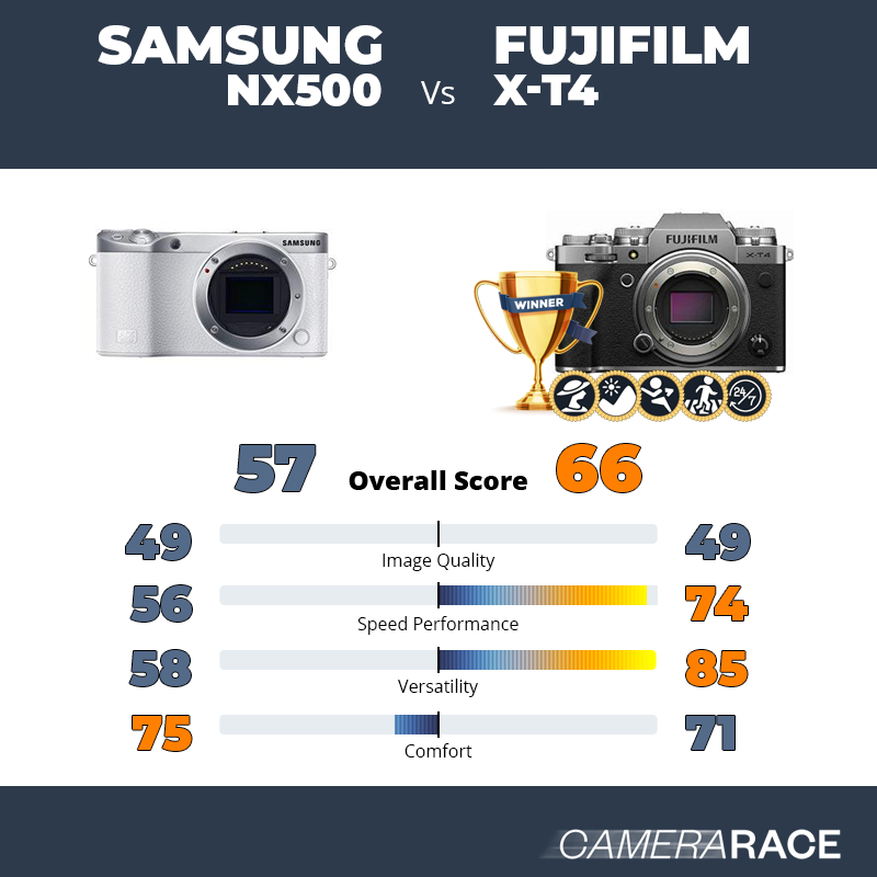 Samsung NX500 vs Fujifilm X-T4, which is better?