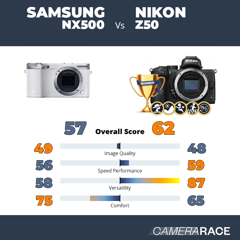 Le Samsung NX500 est-il mieux que le Nikon Z50 ?