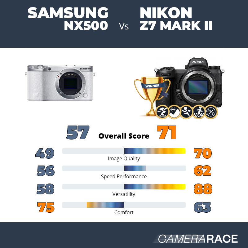 Samsung NX500 vs Nikon Z7 Mark II, which is better?