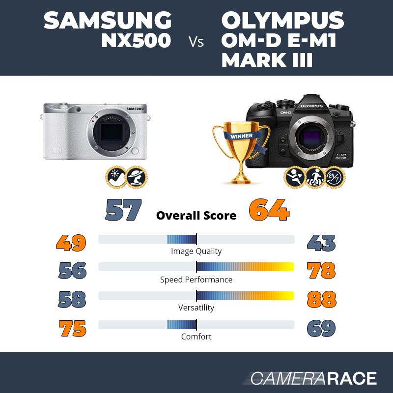 Le Samsung NX500 est-il mieux que le Olympus OM-D E-M1 Mark III ?