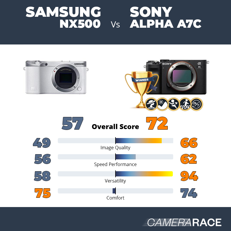 Le Samsung NX500 est-il mieux que le Sony Alpha A7c ?