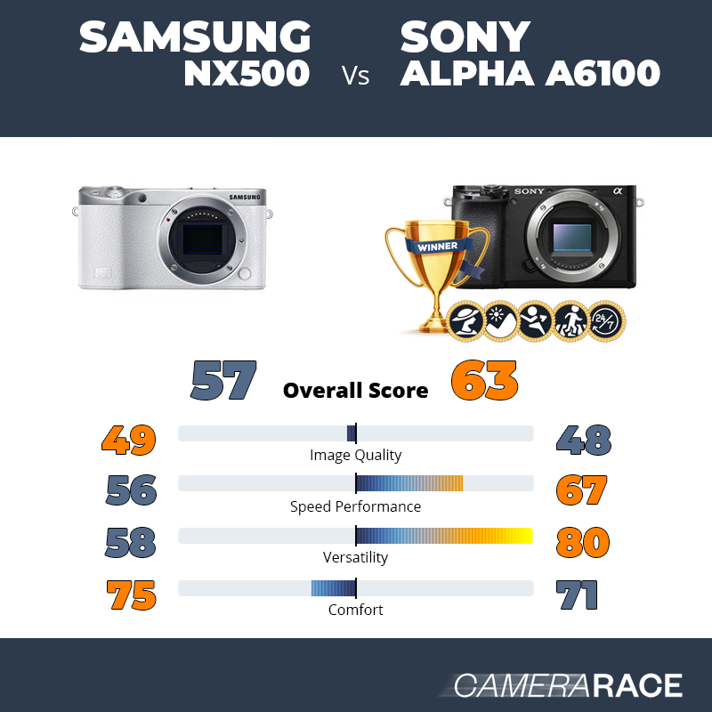 Le Samsung NX500 est-il mieux que le Sony Alpha a6100 ?