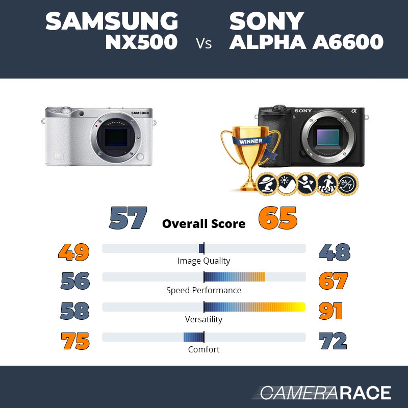 Le Samsung NX500 est-il mieux que le Sony Alpha a6600 ?