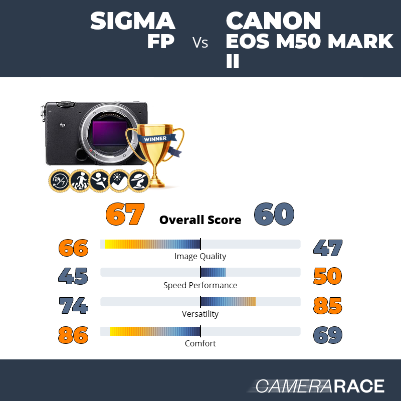 Meglio Sigma fp o Canon EOS M50 Mark II?