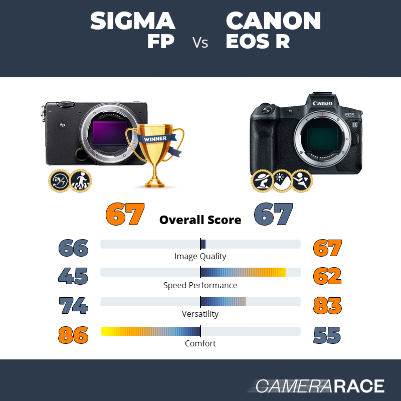 ¿Mejor Sigma fp o Canon EOS R?