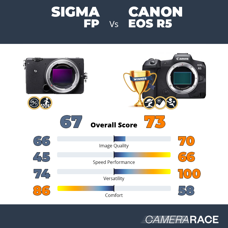 Meglio Sigma fp o Canon EOS R5?