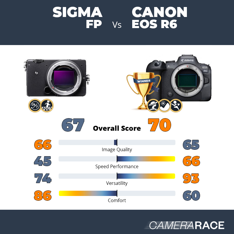 Meglio Sigma fp o Canon EOS R6?