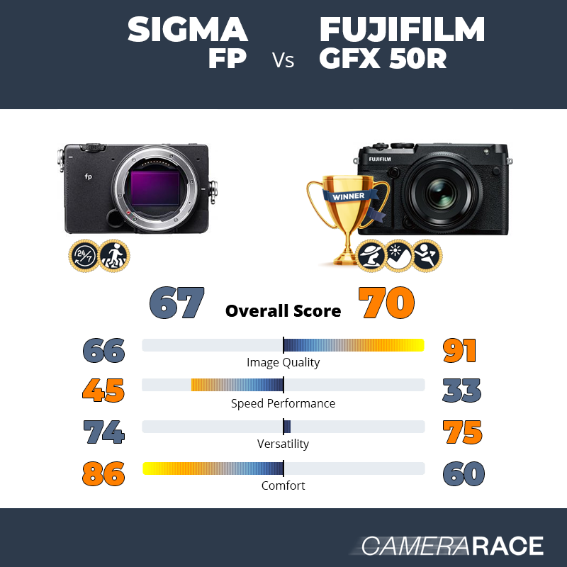 Meglio Sigma fp o Fujifilm GFX 50R?