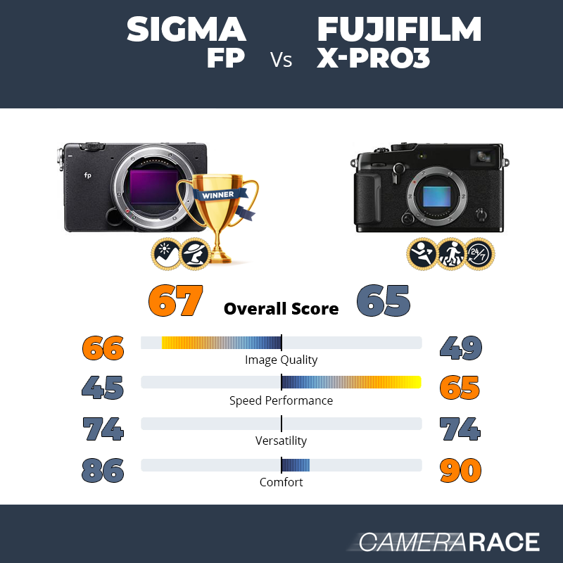 Meglio Sigma fp o Fujifilm X-Pro3?