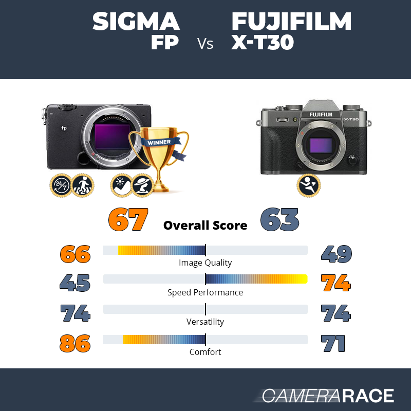 Sigma fp vs Fujifilm X-T30, which is better?