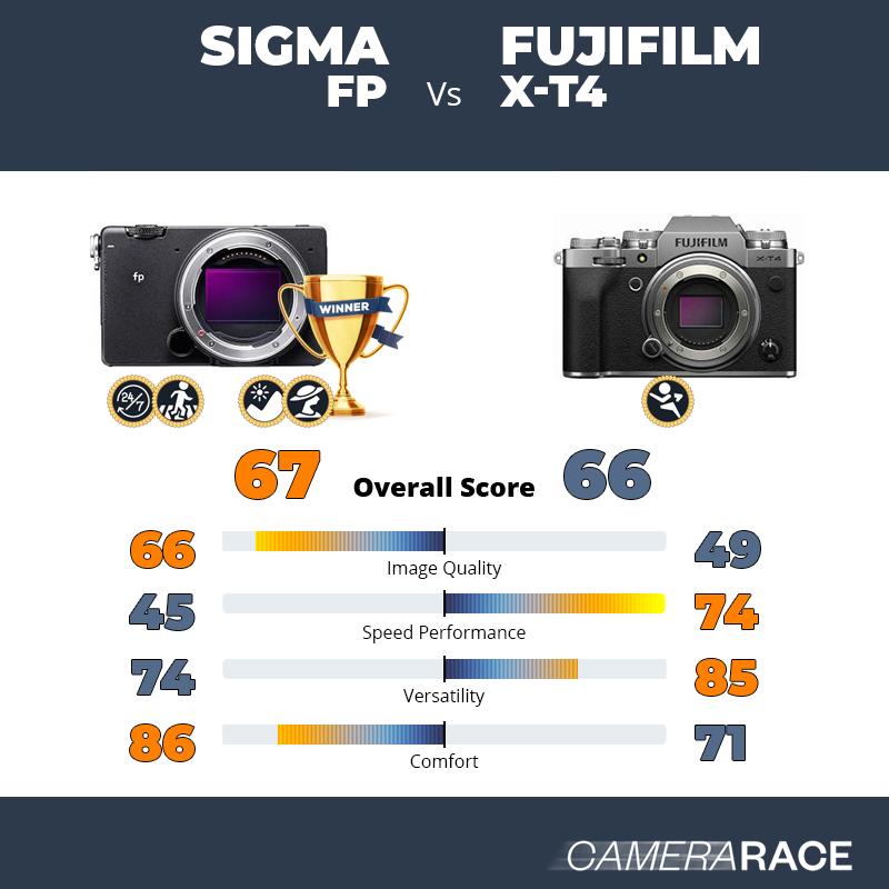 Meglio Sigma fp o Fujifilm X-T4?