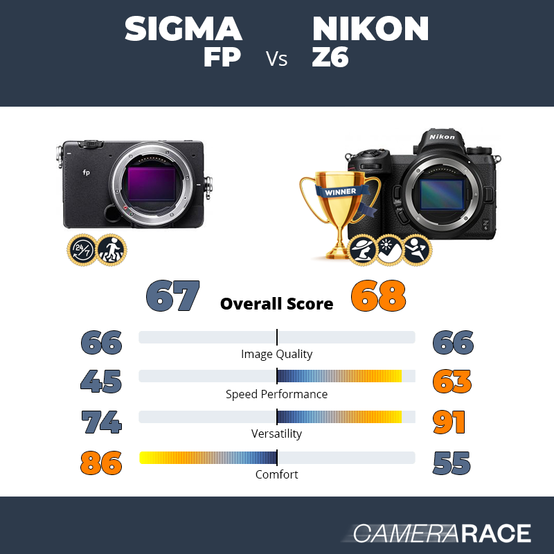 Le Sigma fp est-il mieux que le Nikon Z6 ?