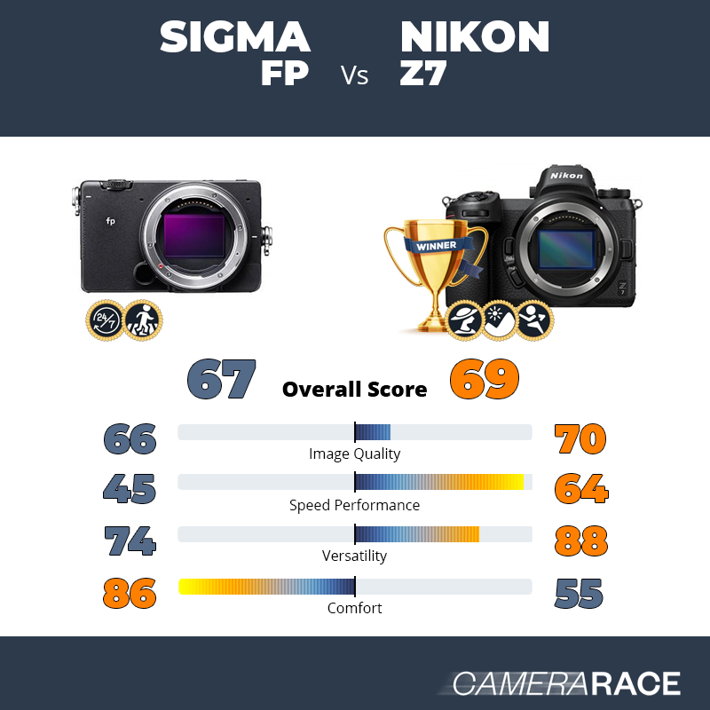 ¿Mejor Sigma fp o Nikon Z7?