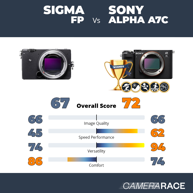 Sigma fp vs Sony Alpha A7c, which is better?
