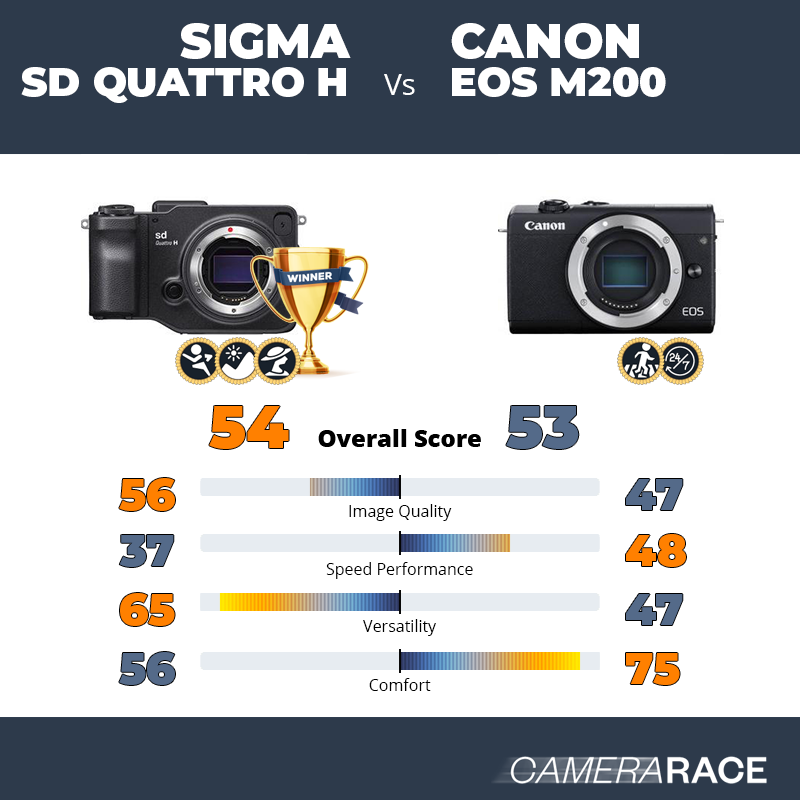 Le Sigma sd Quattro H est-il mieux que le Canon EOS M200 ?