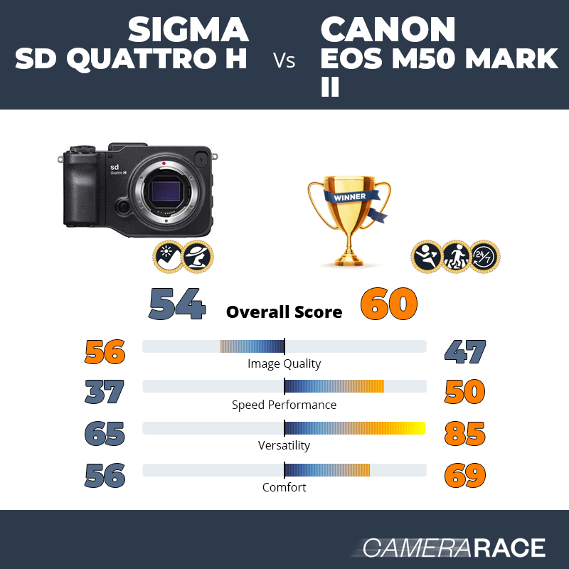Le Sigma sd Quattro H est-il mieux que le Canon EOS M50 Mark II ?