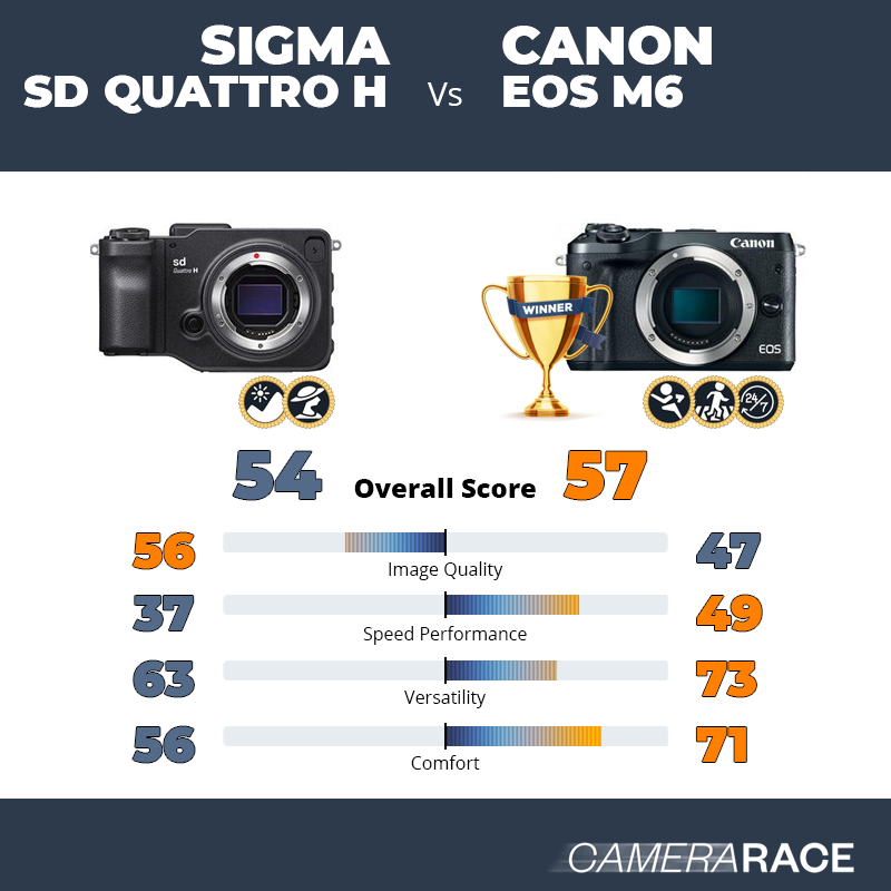 Sigma sd Quattro H vs Canon EOS M6, which is better?