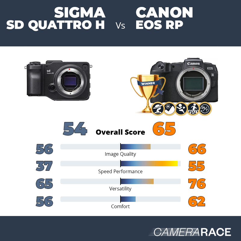 Le Sigma sd Quattro H est-il mieux que le Canon EOS RP ?