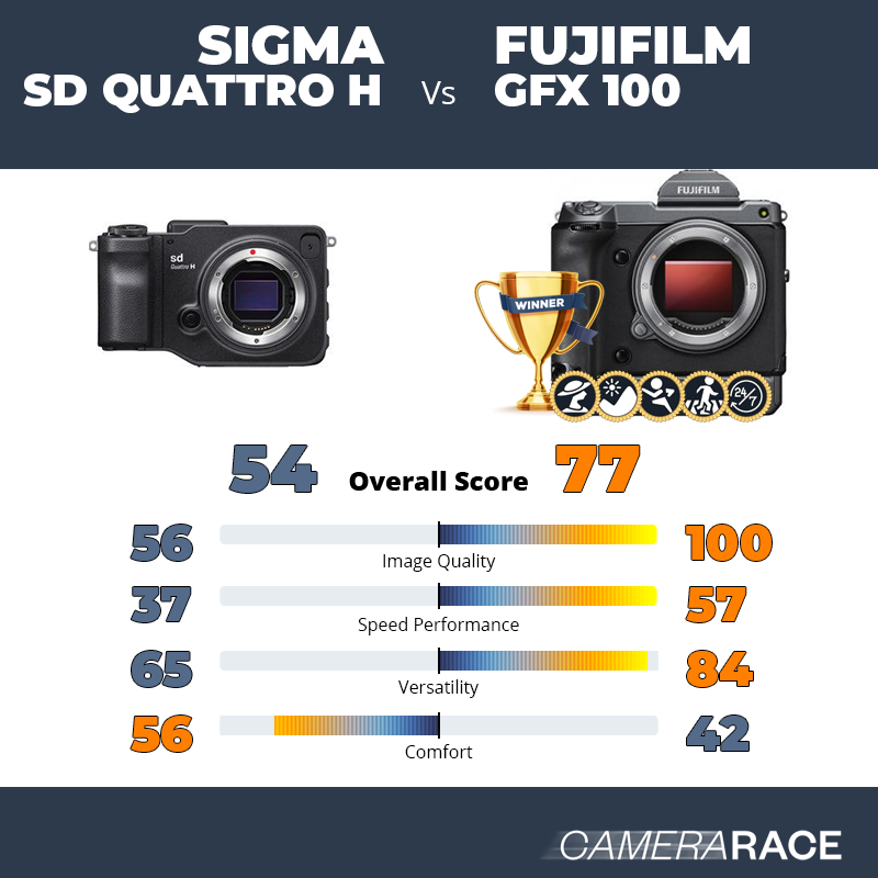 Le Sigma sd Quattro H est-il mieux que le Fujifilm GFX 100 ?
