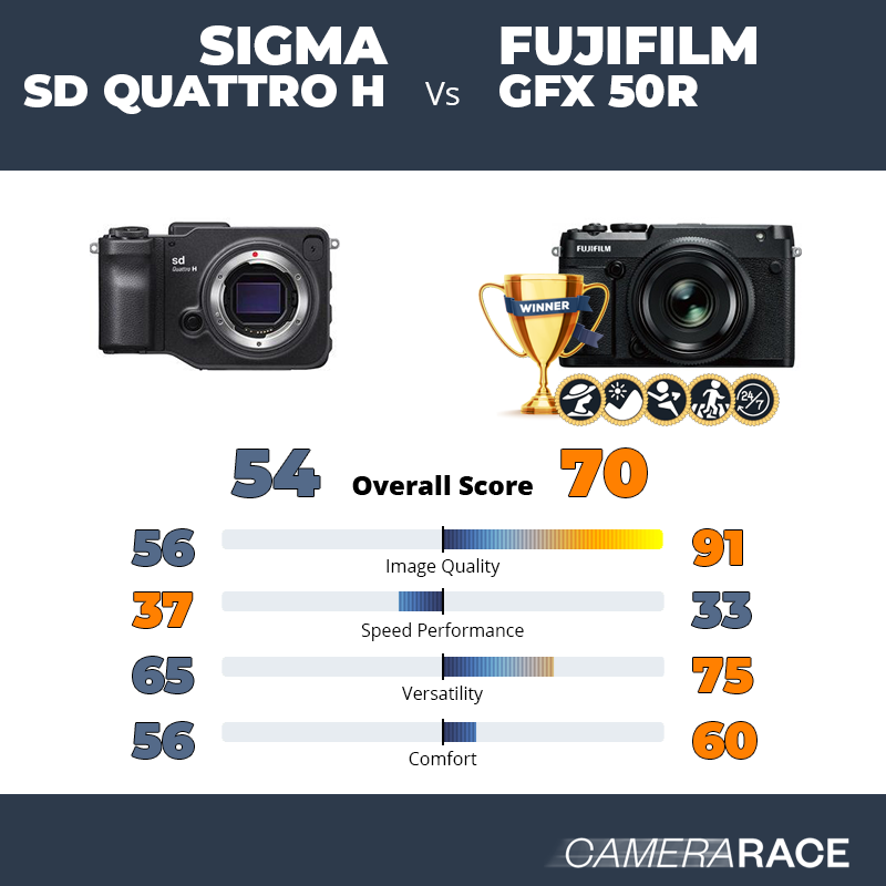 ¿Mejor Sigma sd Quattro H o Fujifilm GFX 50R?