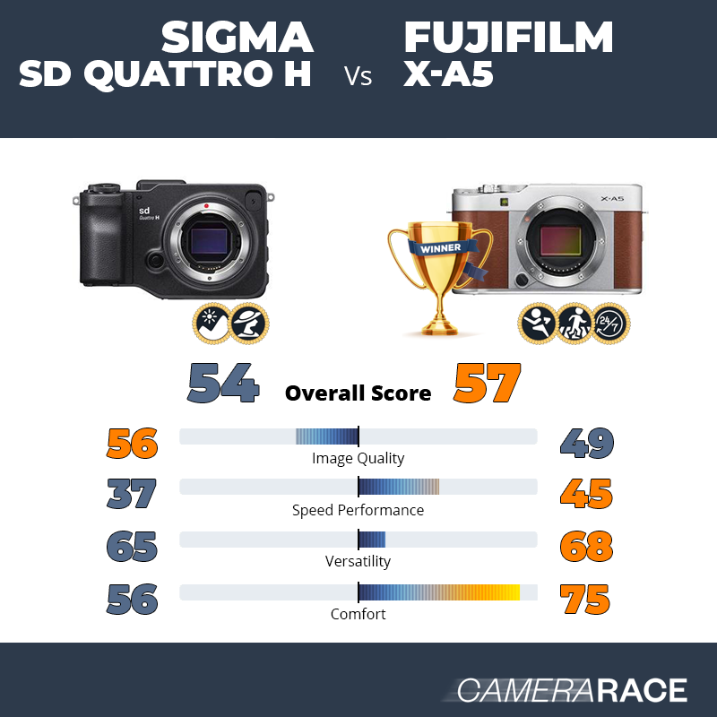 Le Sigma sd Quattro H est-il mieux que le Fujifilm X-A5 ?
