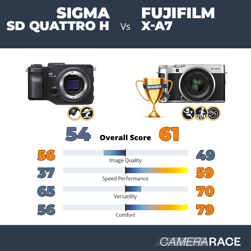 Le Sigma sd Quattro H est-il mieux que le Fujifilm X-A7 ?
