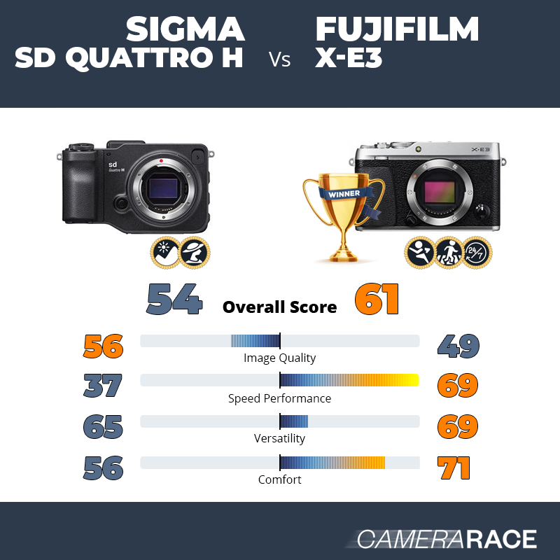 Le Sigma sd Quattro H est-il mieux que le Fujifilm X-E3 ?