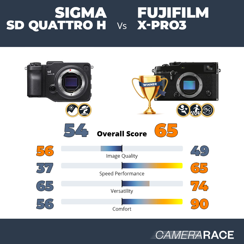 Sigma sd Quattro H vs Fujifilm X-Pro3, which is better?