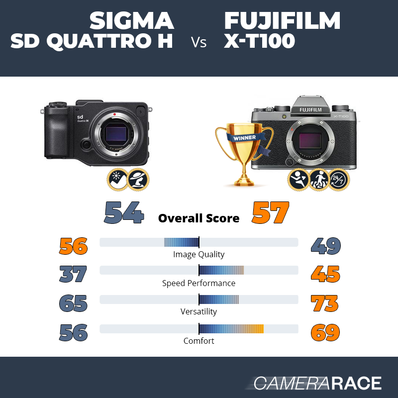 Le Sigma sd Quattro H est-il mieux que le Fujifilm X-T100 ?