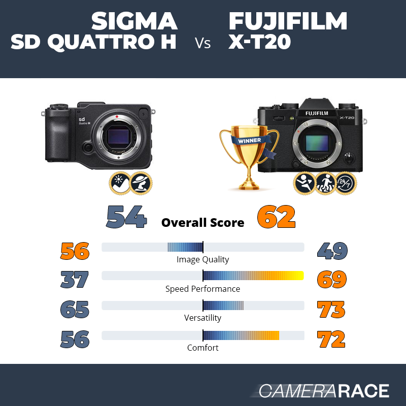 Le Sigma sd Quattro H est-il mieux que le Fujifilm X-T20 ?