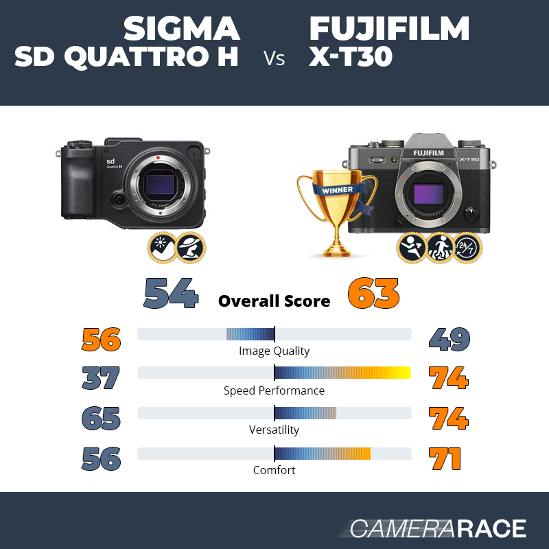 ¿Mejor Sigma sd Quattro H o Fujifilm X-T30?