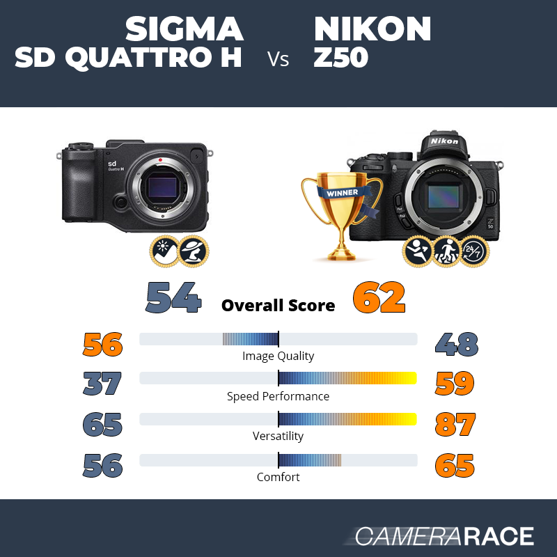 Sigma sd Quattro H vs Nikon Z50, which is better?