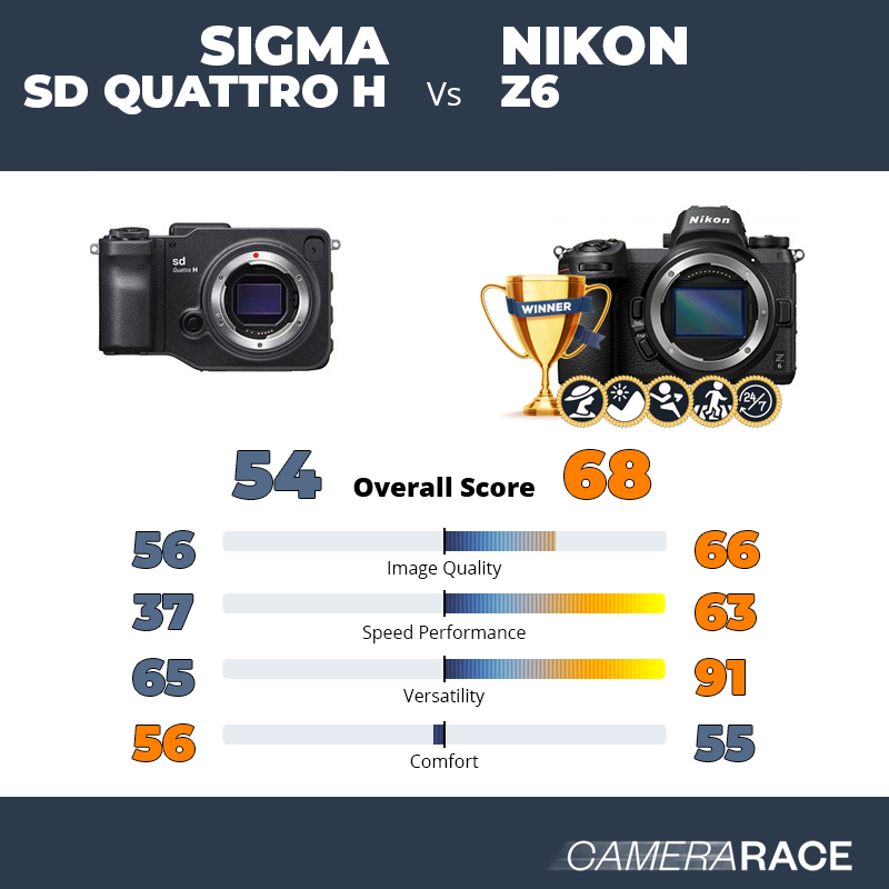 Le Sigma sd Quattro H est-il mieux que le Nikon Z6 ?