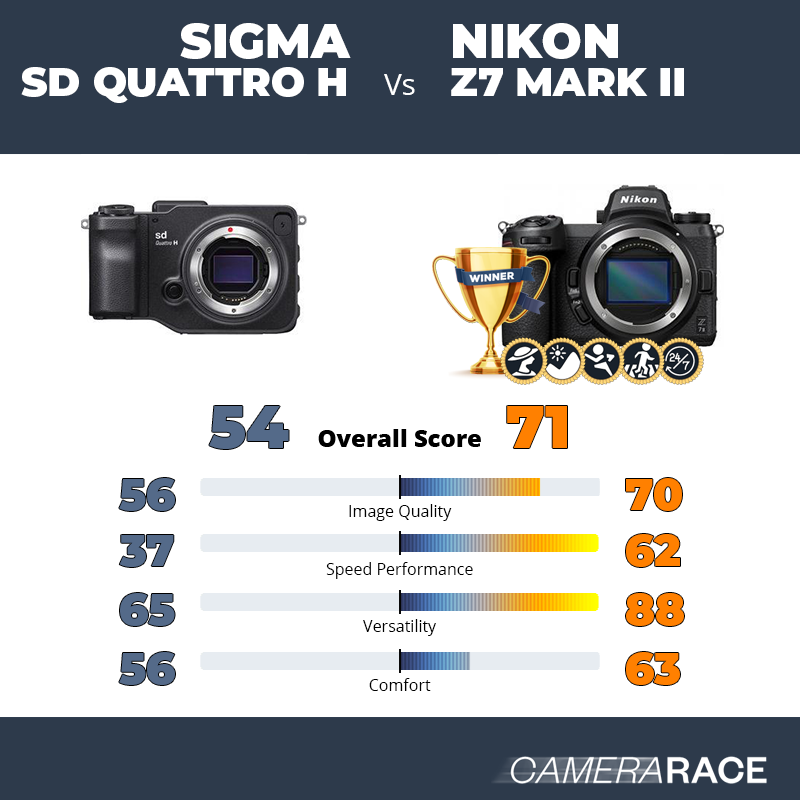 Sigma sd Quattro H vs Nikon Z7 Mark II, which is better?
