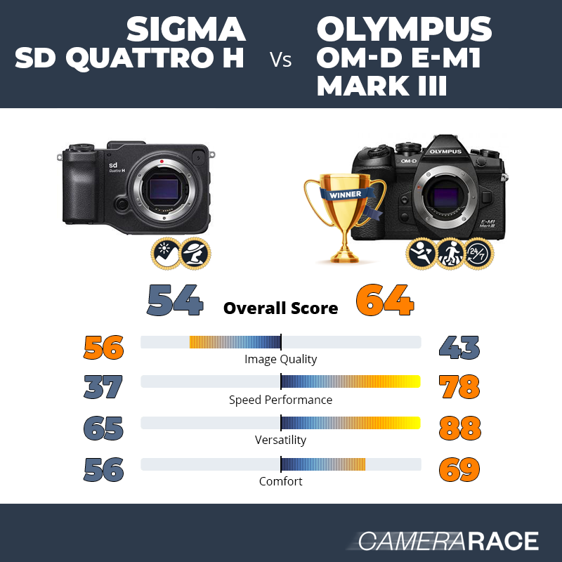 Sigma sd Quattro H vs Olympus OM-D E-M1 Mark III, which is better?