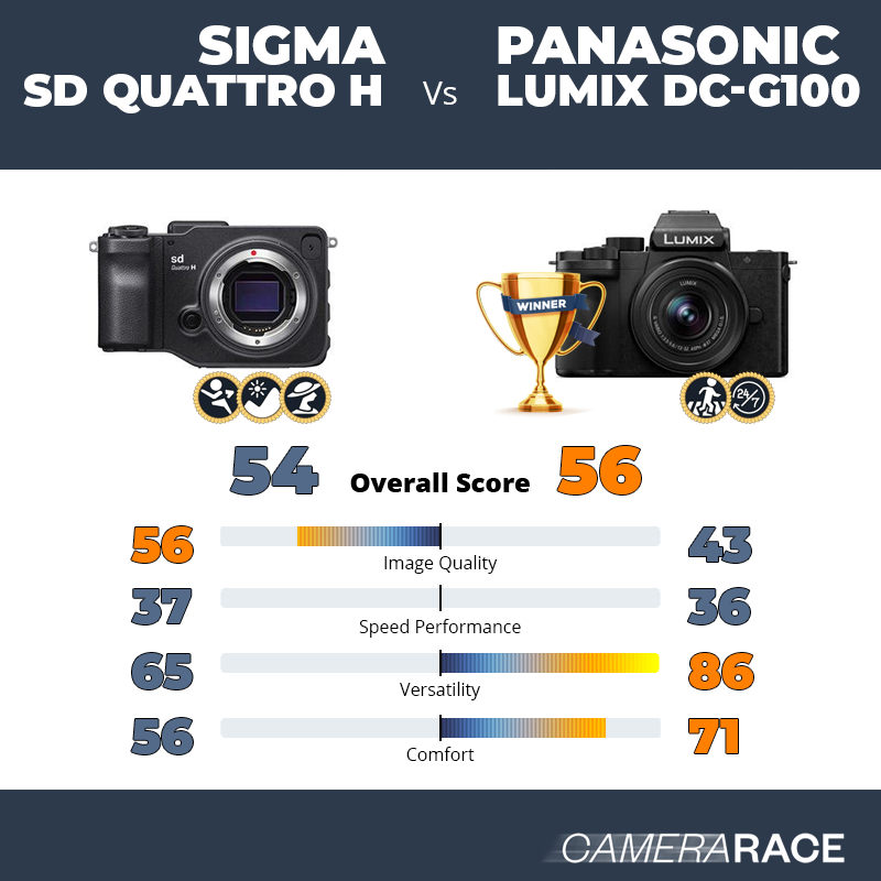 Sigma sd Quattro H vs Panasonic Lumix DC-G100, which is better?
