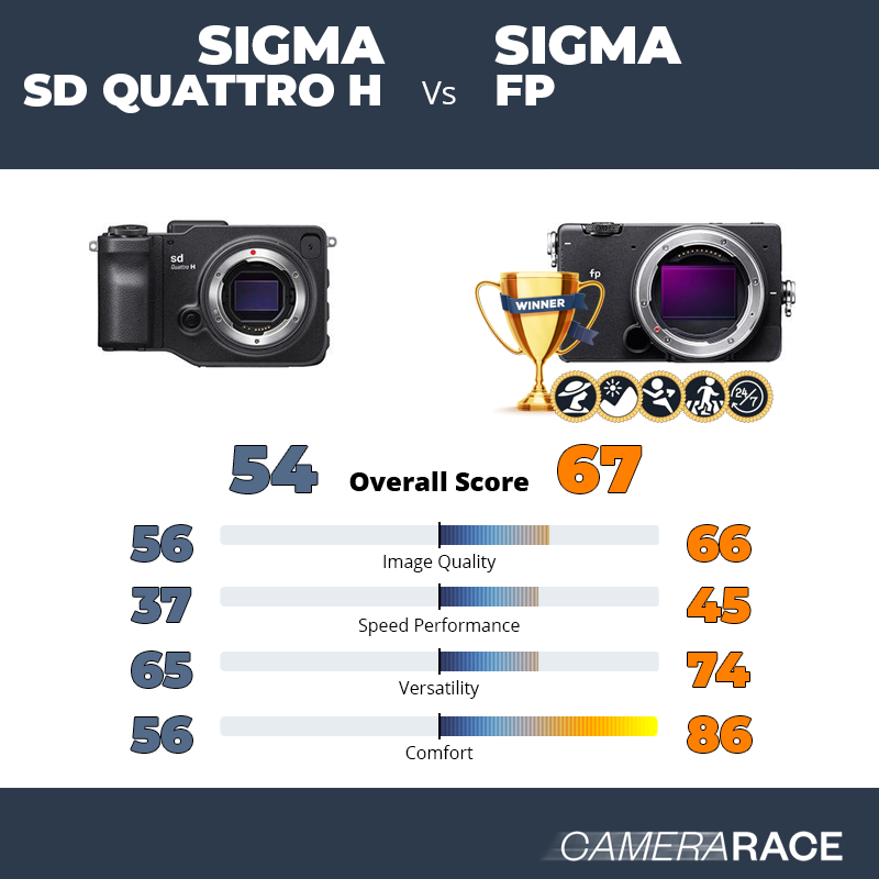 Le Sigma sd Quattro H est-il mieux que le Sigma fp ?