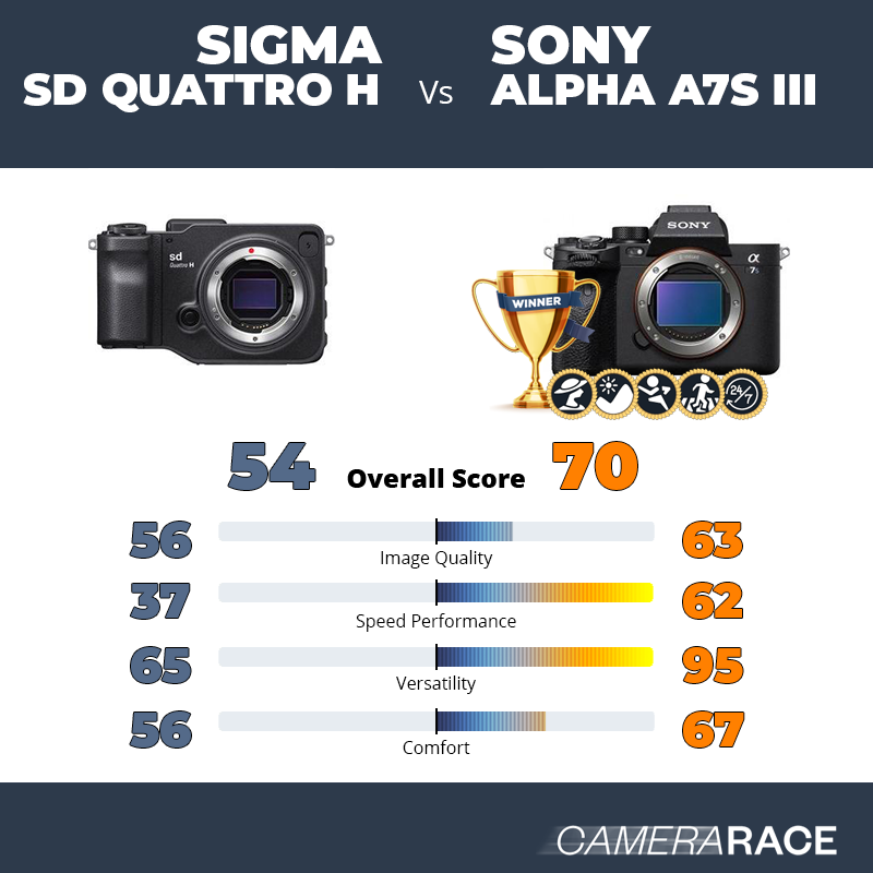 Le Sigma sd Quattro H est-il mieux que le Sony Alpha A7S III ?