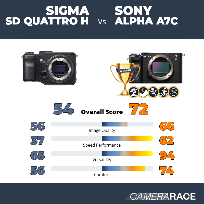 Le Sigma sd Quattro H est-il mieux que le Sony Alpha A7c ?