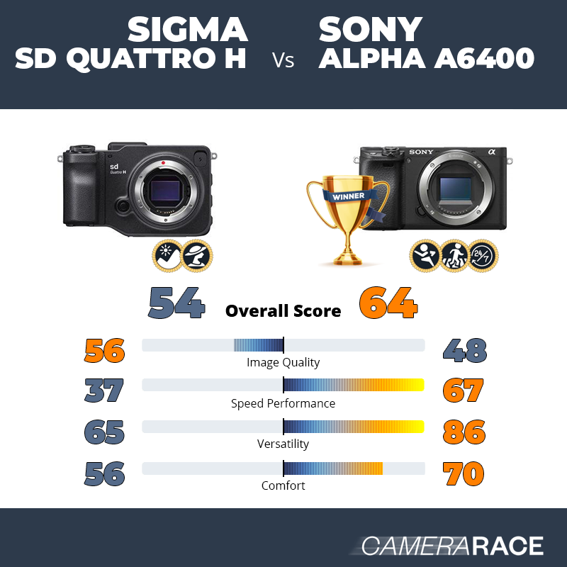 Le Sigma sd Quattro H est-il mieux que le Sony Alpha a6400 ?