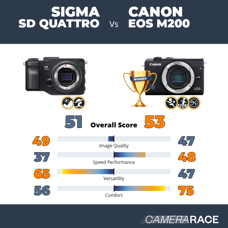 Le Sigma sd Quattro est-il mieux que le Canon EOS M200 ?