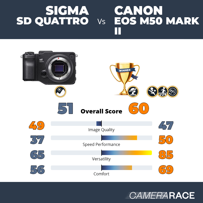 Meglio Sigma sd Quattro o Canon EOS M50 Mark II?
