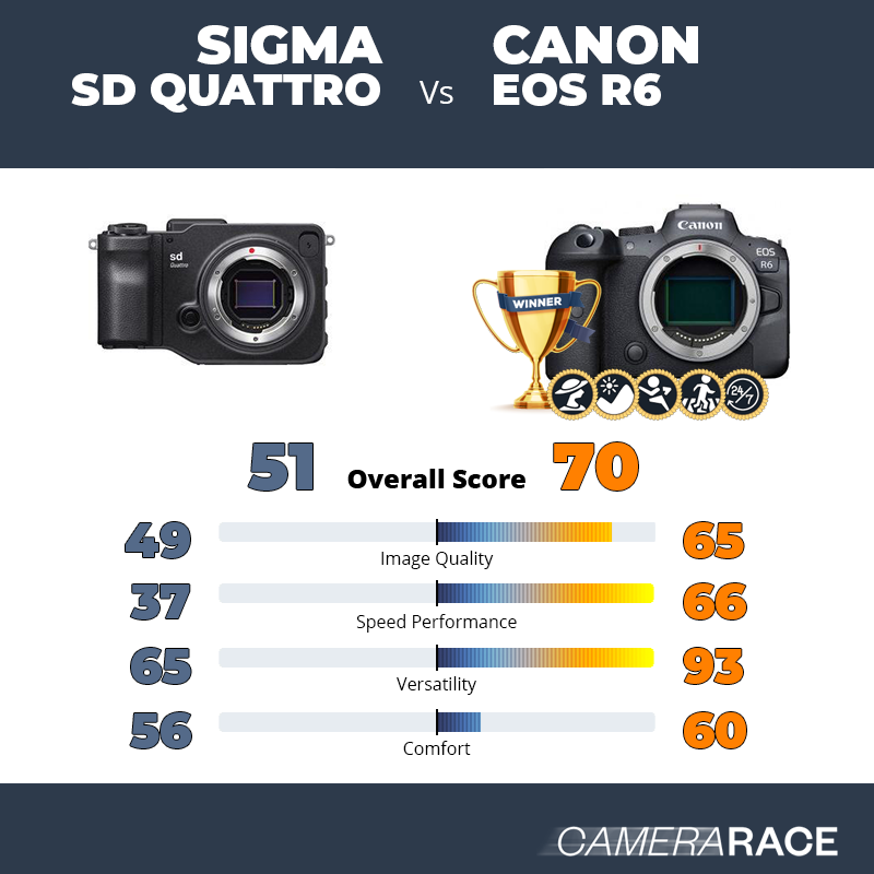 Meglio Sigma sd Quattro o Canon EOS R6?