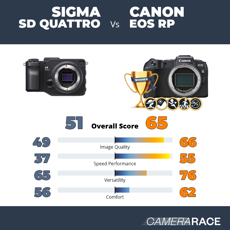 Le Sigma sd Quattro est-il mieux que le Canon EOS RP ?