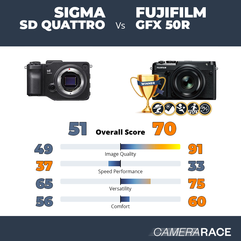 Le Sigma sd Quattro est-il mieux que le Fujifilm GFX 50R ?