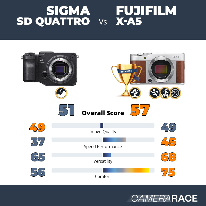 Meglio Sigma sd Quattro o Fujifilm X-A5?