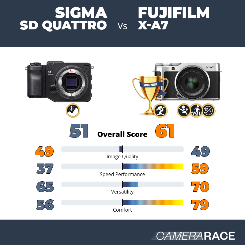 Le Sigma sd Quattro est-il mieux que le Fujifilm X-A7 ?