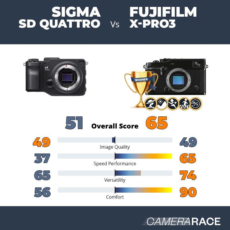 Sigma sd Quattro vs Fujifilm X-Pro3, which is better?