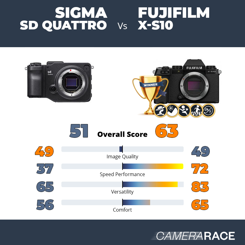 Le Sigma sd Quattro est-il mieux que le Fujifilm X-S10 ?