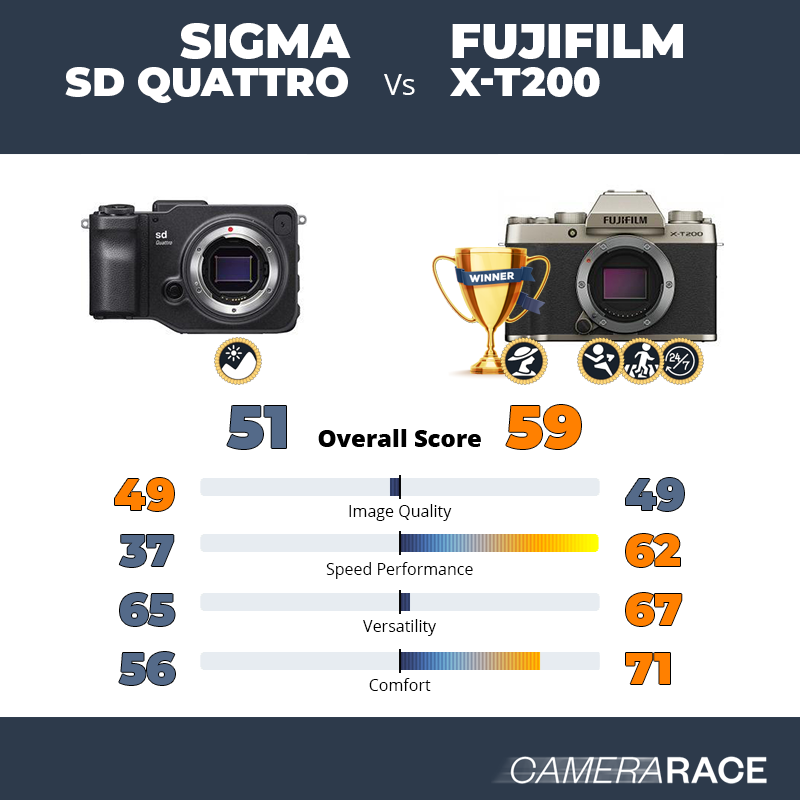 Meglio Sigma sd Quattro o Fujifilm X-T200?